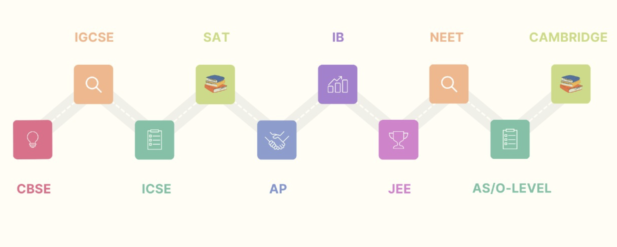 Educational Boards